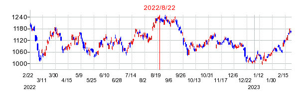 2022年8月22日 11:25前後のの株価チャート